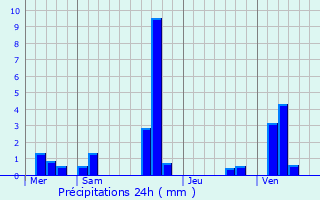 Graphique des précipitations prvues pour Ableiges