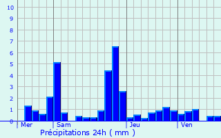 Graphique des précipitations prvues pour Trith-Saint-Lger