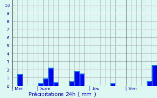 Graphique des précipitations prvues pour Paudy