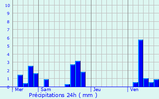 Graphique des précipitations prvues pour Lves