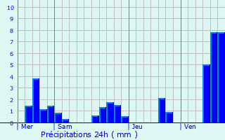 Graphique des précipitations prvues pour Montaigu-de-Quercy