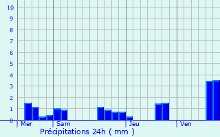 Graphique des précipitations prvues pour Cazals