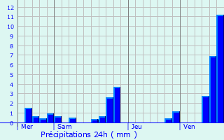 Graphique des précipitations prvues pour Vicq