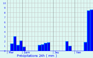 Graphique des précipitations prvues pour Frayssinet-le-Glat