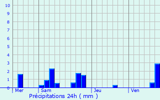 Graphique des précipitations prvues pour Plou