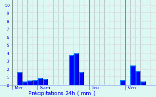 Graphique des précipitations prvues pour zy-sur-Eure