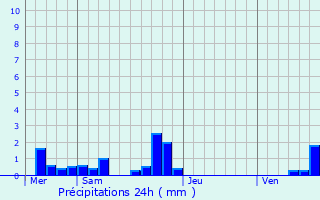 Graphique des précipitations prvues pour Chtres-sur-Cher