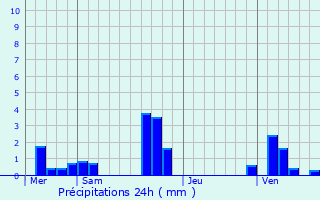 Graphique des précipitations prvues pour Croth