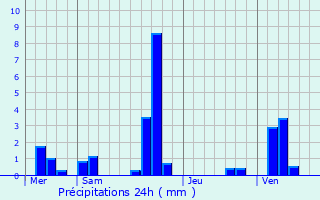 Graphique des précipitations prvues pour Brignancourt