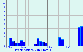 Graphique des précipitations prvues pour Loze