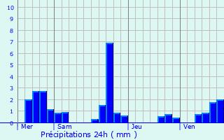 Graphique des précipitations prvues pour Nainville-les-Roches