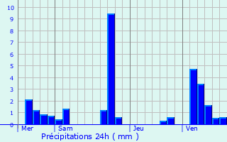 Graphique des précipitations prvues pour Marnes-la-Coquette