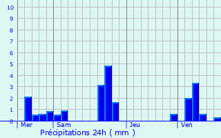 Graphique des précipitations prvues pour Saint-Lubin-de-la-Haye