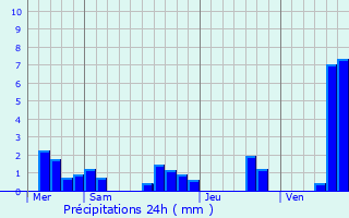 Graphique des précipitations prvues pour Vaylats