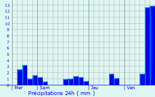 Graphique des précipitations prvues pour Labastide-Marnhac