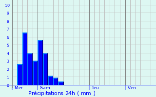 Graphique des précipitations prvues pour Wakefield