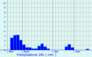 Graphique des précipitations prvues pour Plogoff