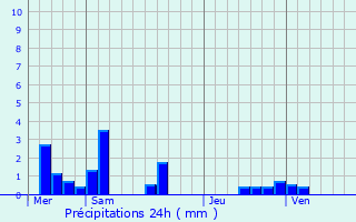 Graphique des précipitations prvues pour Orvillers-Sorel