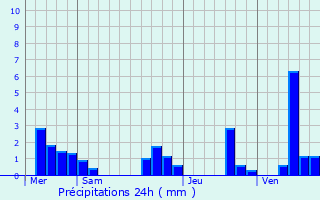 Graphique des précipitations prvues pour Sistels