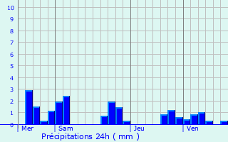 Graphique des précipitations prvues pour Frtoy-le-Chteau