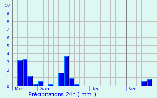 Graphique des précipitations prvues pour Breidfeld