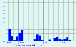 Graphique des précipitations prvues pour Esmery-Hallon