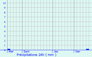 Graphique des précipitations prvues pour Diksmuide