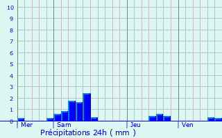 Graphique des précipitations prvues pour Saulx-le-Duc