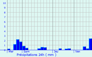 Graphique des précipitations prvues pour Linthelles