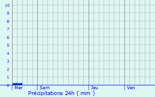 Graphique des précipitations prvues pour Plougonven