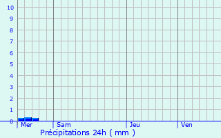 Graphique des précipitations prvues pour Harfleur