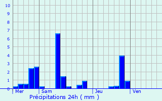 Graphique des précipitations prvues pour Gourdon
