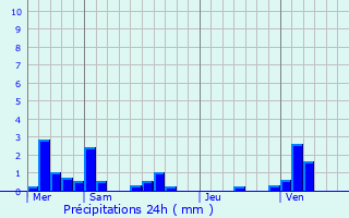 Graphique des précipitations prvues pour Rainvillers