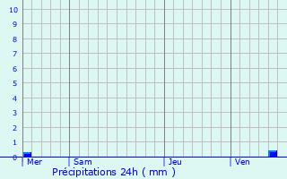 Graphique des précipitations prvues pour Desvres