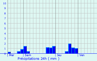 Graphique des précipitations prvues pour Courlandon