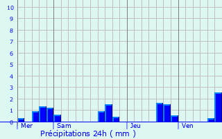 Graphique des précipitations prvues pour Clden-Poher