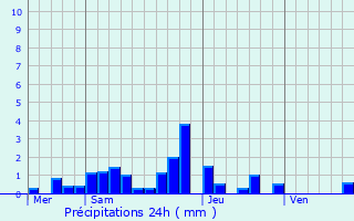 Graphique des précipitations prvues pour Tharoiseau