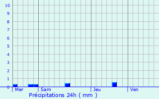 Graphique des précipitations prvues pour Trbrivan