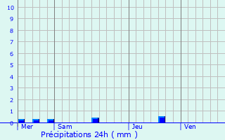 Graphique des précipitations prvues pour Saint-Nicolas-du-Plem