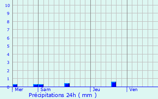 Graphique des précipitations prvues pour Glomel