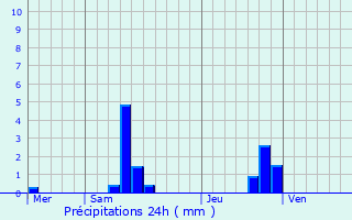 Graphique des précipitations prvues pour Montfranc