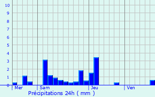 Graphique des précipitations prvues pour Antigny-la-Ville