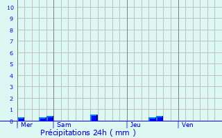 Graphique des précipitations prvues pour Poullaouen
