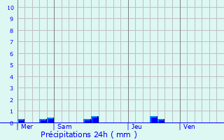 Graphique des précipitations prvues pour Saint-Thgonnec