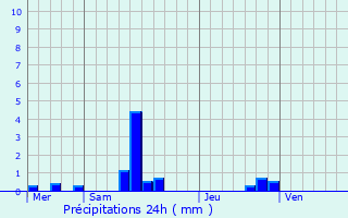 Graphique des précipitations prvues pour Prades-d