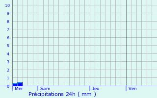 Graphique des précipitations prvues pour Crpon
