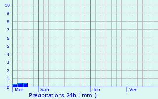 Graphique des précipitations prvues pour Cliponville