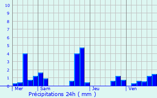 Graphique des précipitations prvues pour Pommeuse