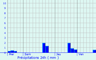 Graphique des précipitations prvues pour Martign-Briand