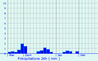 Graphique des précipitations prvues pour gletons